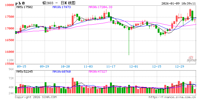长江有色：美非农数据公布在即资金谨慎减仓 9日铅价或下跌  第2张