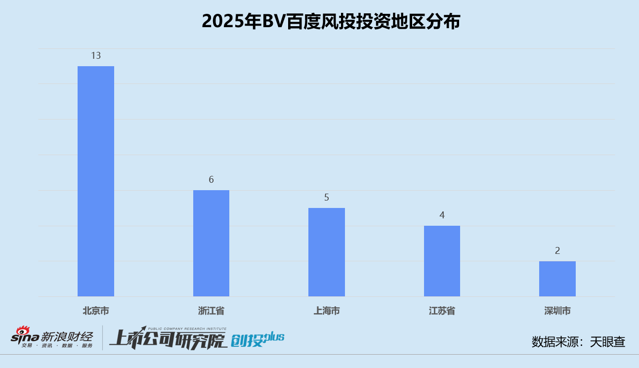 2025一级市场回顾 | BV百度风投：下半年活跃度明显跃升 七成投向人工智能赛道  第7张