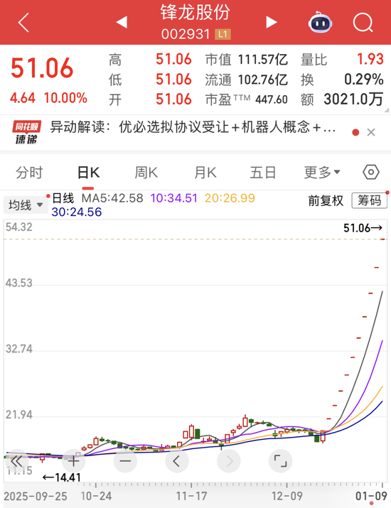 超30亿元资金封板,002931,强势11连板!微电网利好政策密集发布,上市公司积极布局 第2张 超30亿元资金封板,002931,强势11连板!微电网利好政策密集发布,上市公司积极布局 第2张