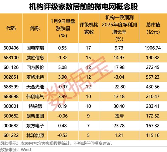 超30亿元资金封板,002931,强势11连板!微电网利好政策密集发布,上市公司积极布局 第4张 超30亿元资金封板,002931,强势11连板!微电网利好政策密集发布,上市公司积极布局 第4张