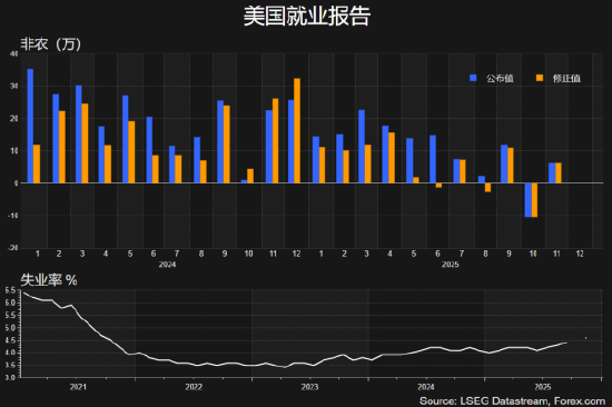 12月非农揭晓在即！黄金高位震荡，日元维持弱势  第2张
