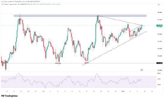 12月非农揭晓在即！黄金高位震荡，日元维持弱势  第5张