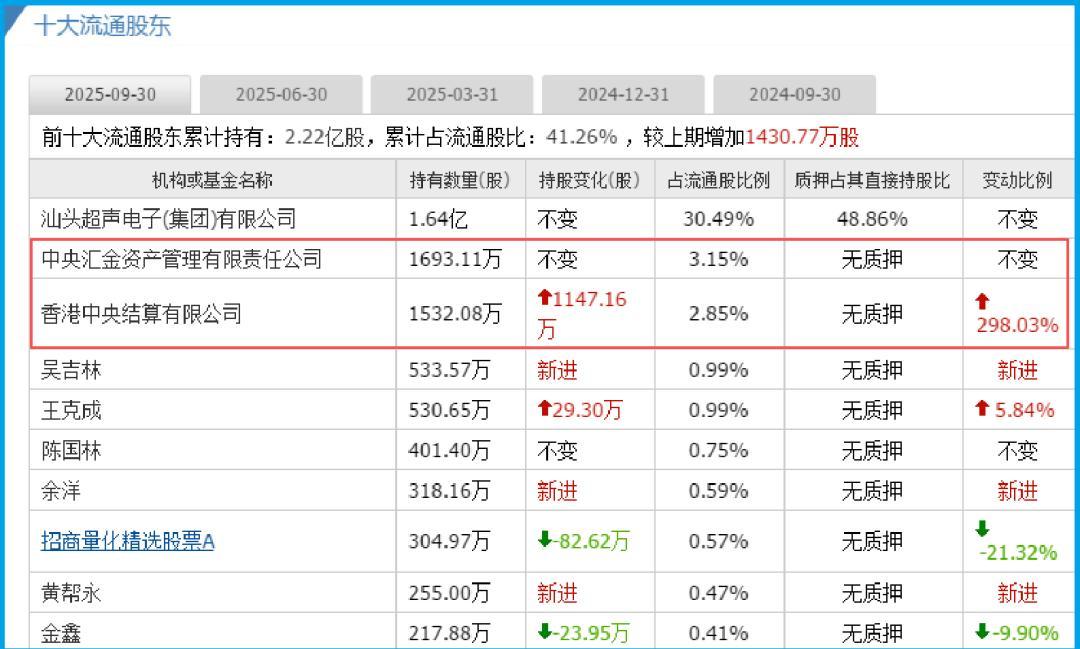 靠,北向资金杀疯了!298%暴力加仓商业航天唯一隐形王者 第6张 靠,北向资金杀疯了!298%暴力加仓商业航天唯一隐形王者 第6张