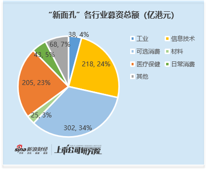 2025年港股IPO行业图谱:全口径下工业募资723亿港元 新面孔中新消费 信息技术 医疗成募资主力 第3张 2025年港股IPO行业图谱:全口径下工业募资723亿港元 新面孔中新消费 信息技术 医疗成募资主力 第3张