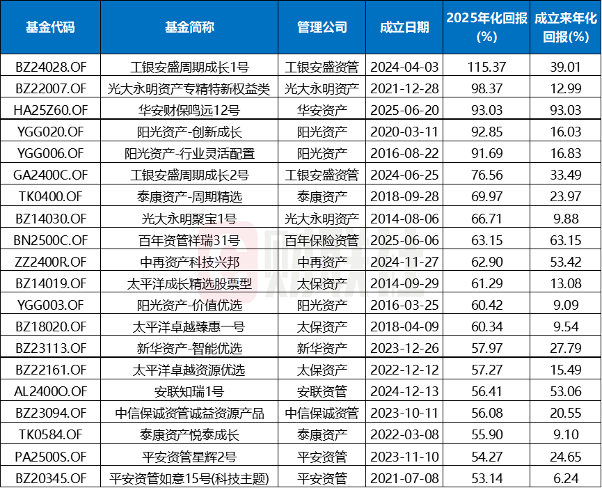 2025年保险资管收官!主体扩容,险资入市,超9成产品实现正收益,最高达115% 第4张 2025年保险资管收官!主体扩容,险资入市,超9成产品实现正收益,最高达115% 第4张