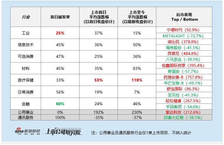 2025年港股IPO后市表现:三季度低破发高回报成打新最佳窗口 医疗股领涨全行业 第2张 2025年港股IPO后市表现:三季度低破发高回报成打新最佳窗口 医疗股领涨全行业 第2张
