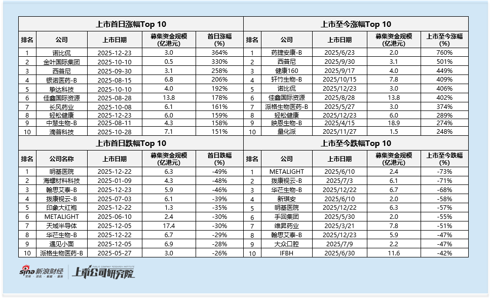 2025年港股IPO后市表现:三季度低破发高回报成打新最佳窗口 医疗股领涨全行业 第3张 2025年港股IPO后市表现:三季度低破发高回报成打新最佳窗口 医疗股领涨全行业 第3张