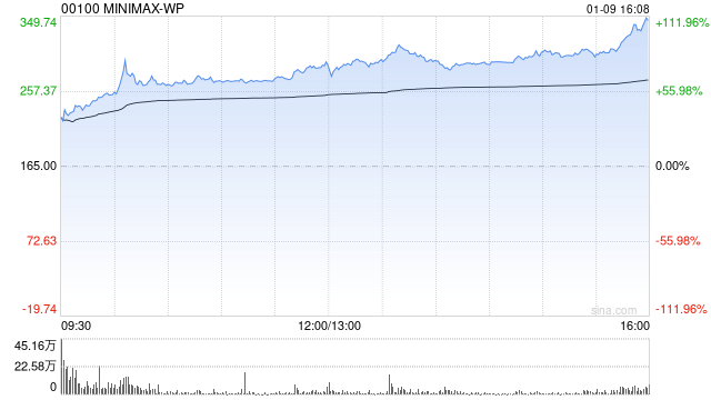 MiniMax在香港交易首日收涨109% 此前通过IPO募集6.19亿美元 第1张 MiniMax在香港交易首日收涨109% 此前通过IPO募集6.19亿美元 第1张