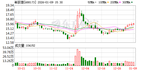 希荻微：公司已成功推出专门适配手机卫星通信功能的高性能模拟芯片产品  第1张