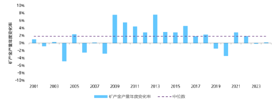 世界黄金协会:全球金矿产量是否正在见顶? 第6张 世界黄金协会:全球金矿产量是否正在见顶? 第6张