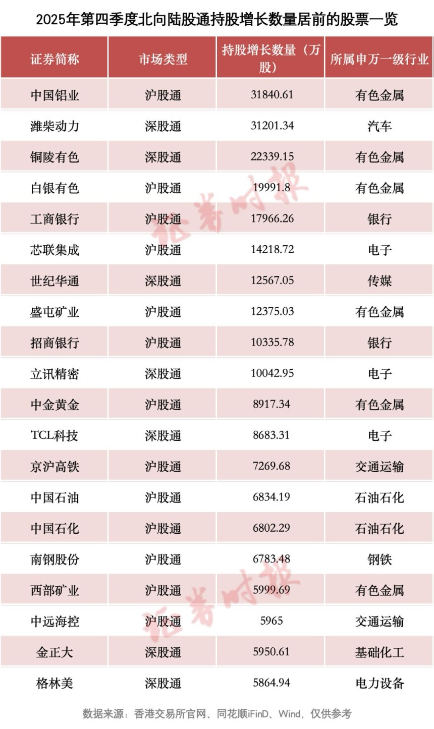 北向资金 最新动向!增持这些股 第2张 北向资金 最新动向!增持这些股 第2张