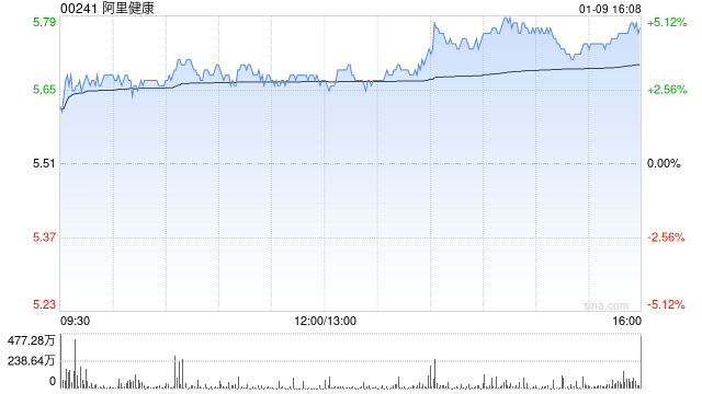 阿里健康遭摩根大通减持约2346.78万股 每股作价约5.5港元  第1张