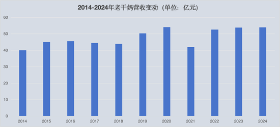 老干妈，出山救子，又赚翻了：2024年营收逼近54亿元，几乎追平历史峰值  第2张