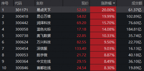 周线七连阳创新高!创业板人工智能ETF(159363)又火了,这次是AI应用发力! 第1张 周线七连阳创新高!创业板人工智能ETF(159363)又火了,这次是AI应用发力! 第1张