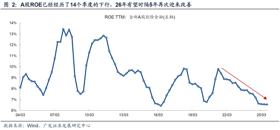 广发策略：26年A股估值有望打破历史规律、连续3年提升  第22张
