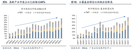 广发策略：26年A股估值有望打破历史规律、连续3年提升  第29张