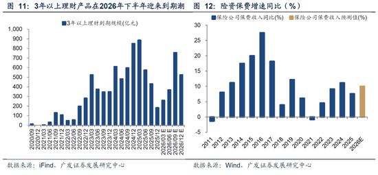 广发策略：26年A股估值有望打破历史规律、连续3年提升  第30张