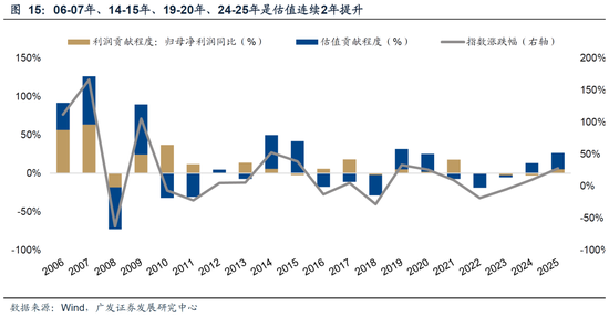 广发策略：26年A股估值有望打破历史规律、连续3年提升  第33张