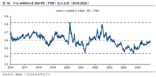 广发策略：26年A股估值有望打破历史规律、连续3年提升  第34张