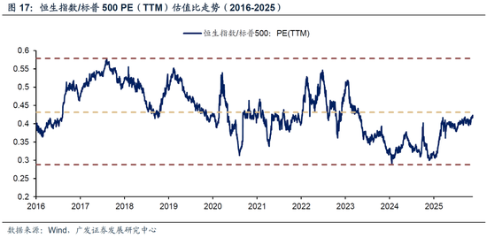广发策略：26年A股估值有望打破历史规律、连续3年提升  第35张