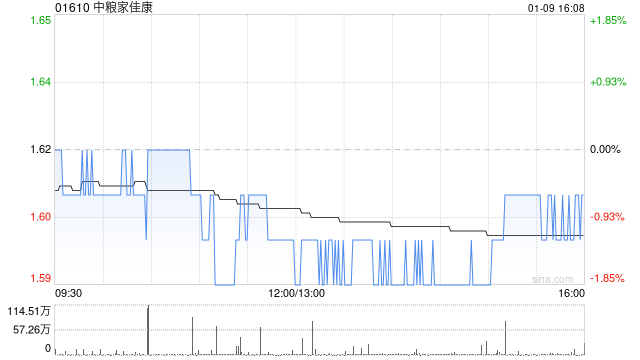 中粮家佳康12月生猪出栏量为56.7万头 环比增加1.43%  第1张