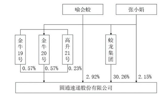 圆通斥资3亿收购喻会蛟旗下资产:阿里刚减持套现6亿 第2张 圆通斥资3亿收购喻会蛟旗下资产:阿里刚减持套现6亿 第2张