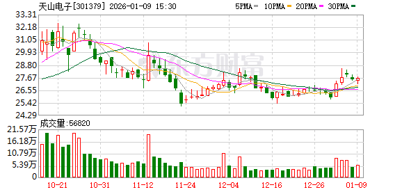 天山电子：公司将于2026年1月27日召开2026年第一次临时股东会  第1张