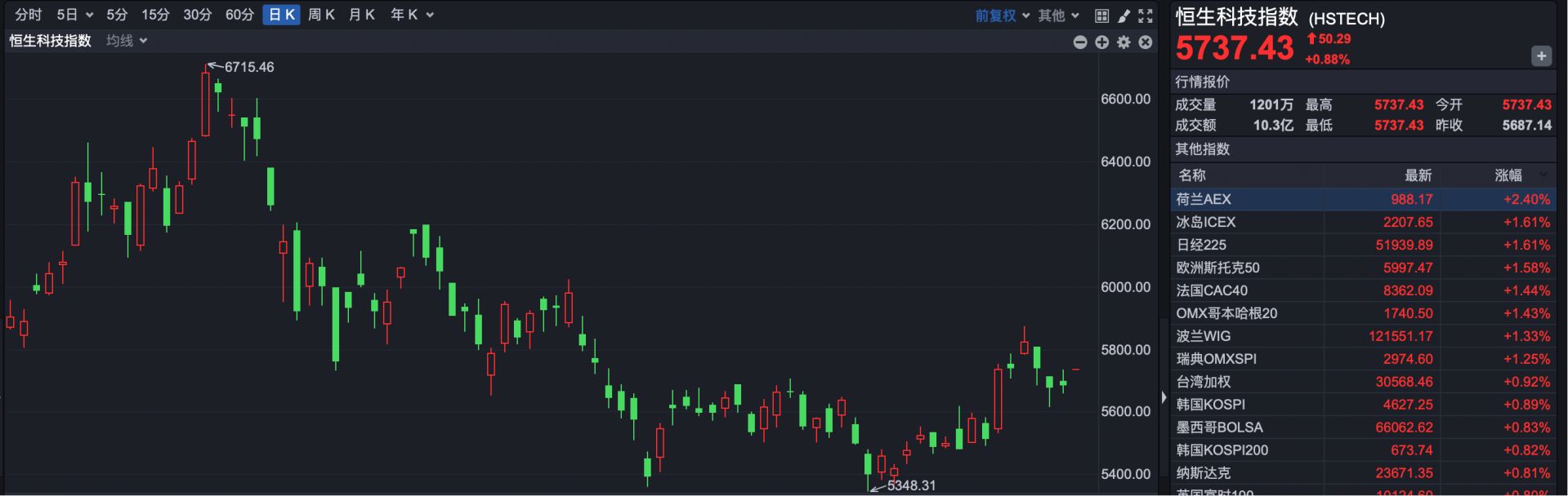 港股高开，黄金股普涨，紫金矿业创历史新高  第2张
