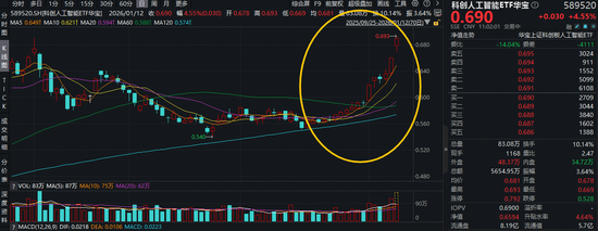 DeepSeek V4有哪些突破？科创人工智能ETF华宝（589520）跳空大涨，暴拉5%！AI应用端涨势猛烈！  第1张