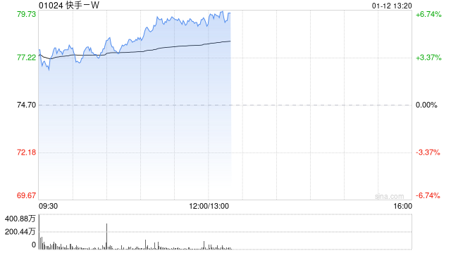 快手-W早盘涨超6% 本月内股价累计涨幅已超20%  第1张