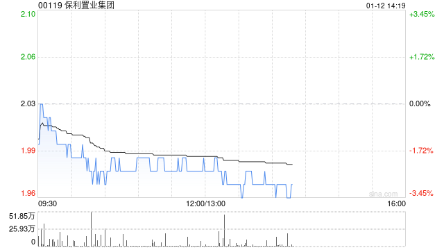 保利置业集团附属完成发行10亿元中期票据  第1张