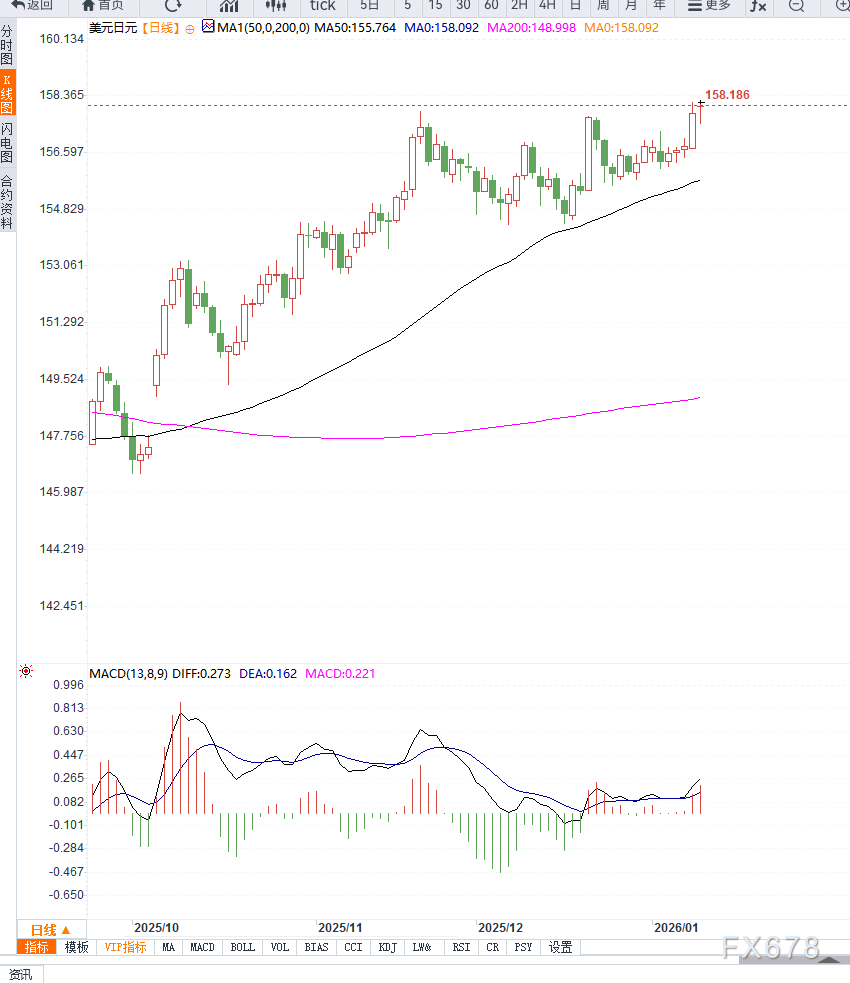 美元兑日元震荡走高，短期或将向上加速  第2张