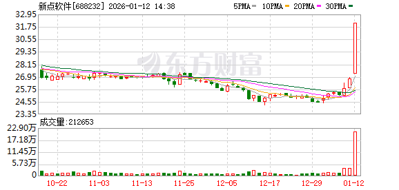 新点软件盘中涨停 第1张 新点软件盘中涨停 第1张