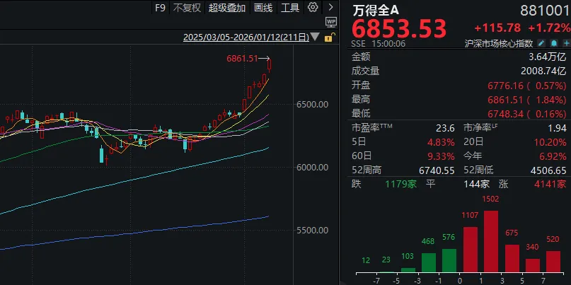 成交额超3.6万亿元！今天，A股显现三大“景观”  第1张