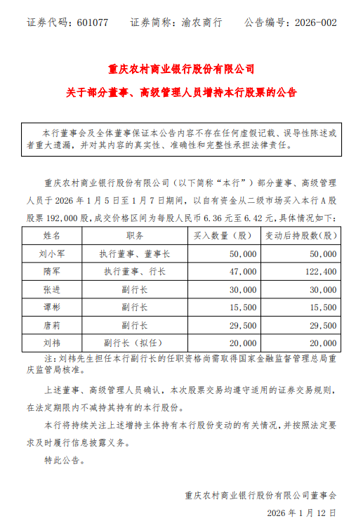 渝农商行:部分董事及高管增持金额19.2万股 第1张 渝农商行:部分董事及高管增持金额19.2万股 第1张