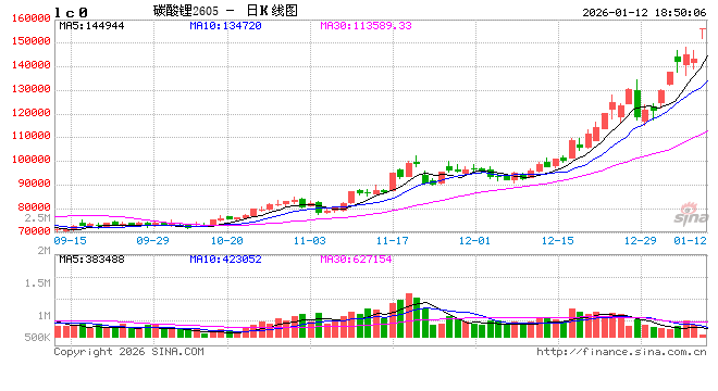 光大期货0112热点追踪：碳酸锂强势拉涨停！真相竟是…  第2张