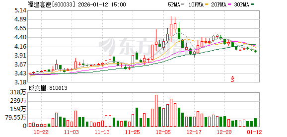 福建高速：截至2025年12月31日股东总户数为87873户  第1张