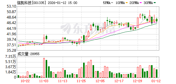 信凯科技：截至2026年1月9日股东总户数为7378户  第1张