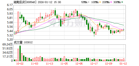 湖南投资：截至2026年1月9日股东总户数为42342户  第1张