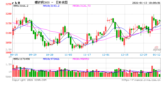 光大期货：1月13日矿钢煤焦日报  第2张
