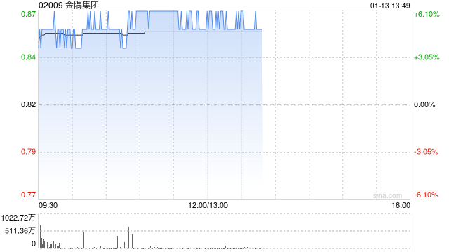 金隅集团午前涨超6% 金隅冀东9000t/d水泥生产熟料线计划明年投产  第1张