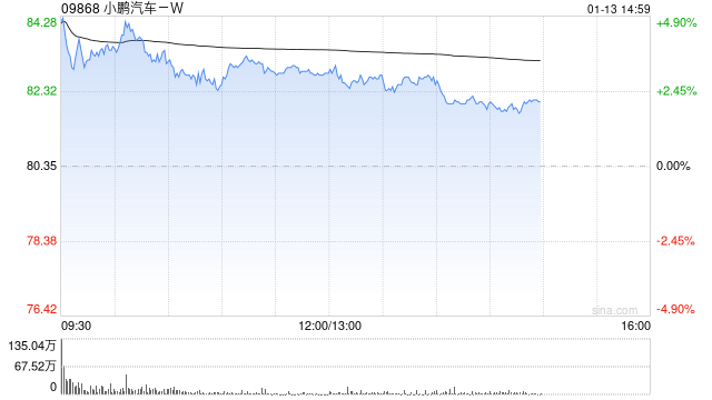 瑞银：小鹏汽车-W料今年价格更稳定 销量扩张抵销原材料成本上升  第1张