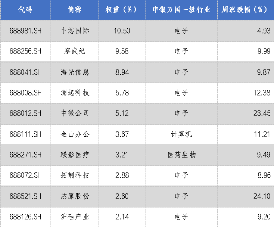 华安基金科创板ETF周报：半导体龙头齐推重组，科创板并购活力释放  第3张