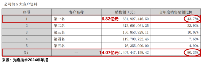 突破技术壁垒，商业航天巨头，斩获10亿大单！  第5张