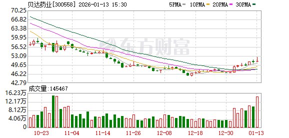 贝达药业：目前港股上市相关工作正有序推进中  第1张
