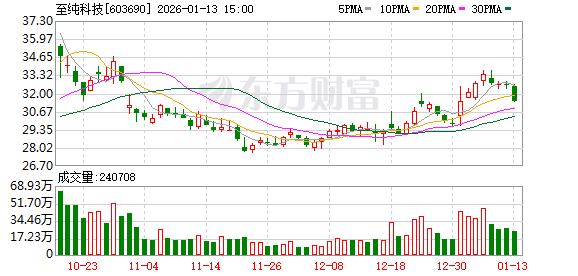 至纯科技:半导体湿法设备在28纳米节点可全工序段覆盖 第1张 至纯科技:半导体湿法设备在28纳米节点可全工序段覆盖 第1张