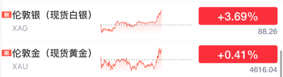 直线拉升!刚刚,美联储,降息大消息 第2张 直线拉升!刚刚,美联储,降息大消息 第2张