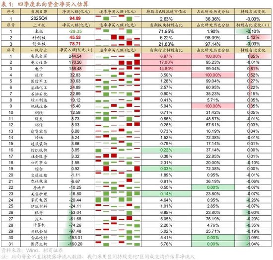 招商策略：北向资金四季度回流，增量资金加速净流入  第3张