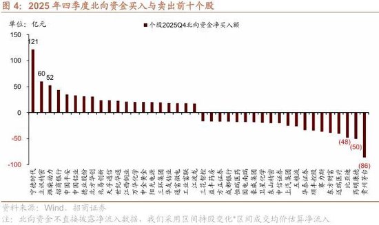招商策略：北向资金四季度回流，增量资金加速净流入  第4张