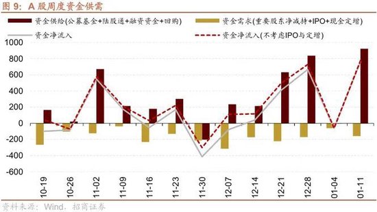 招商策略：北向资金四季度回流，增量资金加速净流入  第8张
